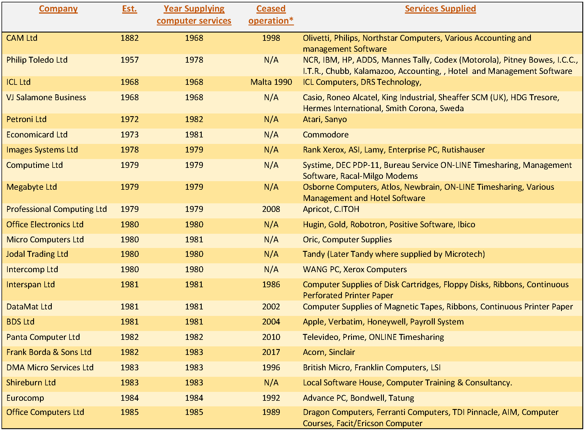 Main established Companies list during the 70s & 80s Period